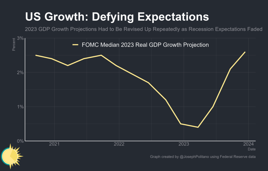 US Economy,Economic Growth,US Economic Growth Rate